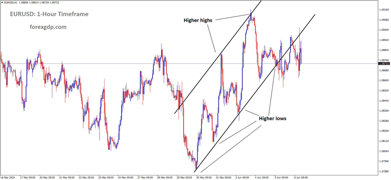 EURUSD is moving in Ascending channel and market has reached higher low area of the channel