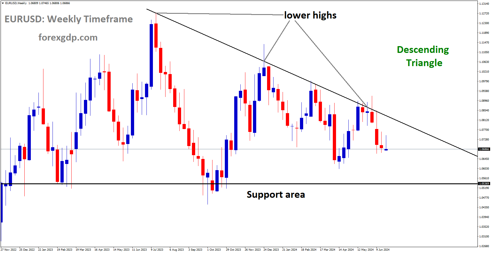 EURUSD is moving in Descending Triangle and market has fallen from the lower high area of the channel