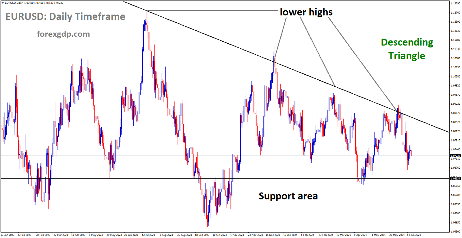 EURUSD is moving in Descending Triangle and market has fallen from the lower high area of the pattern