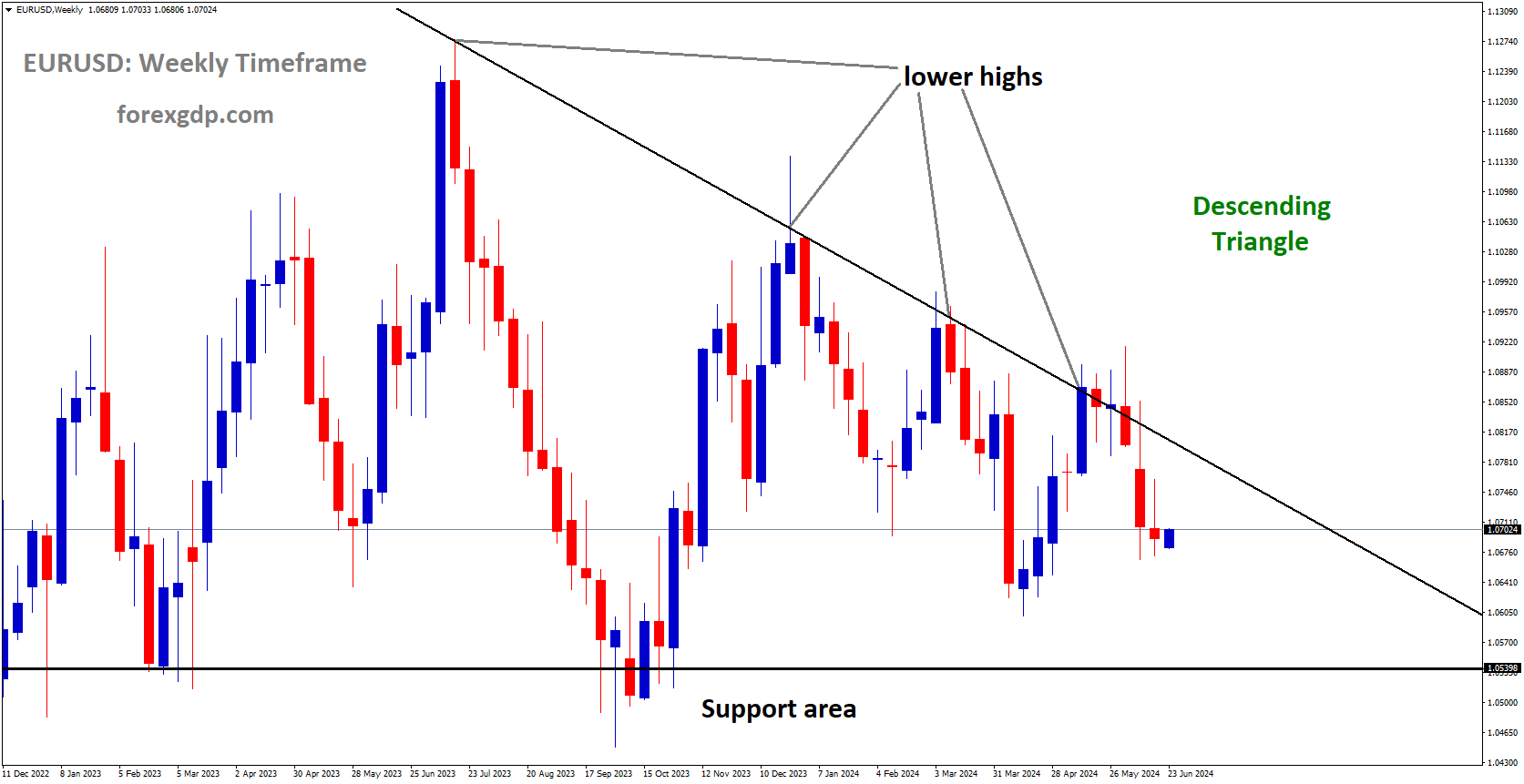 EURUSD is moving in Descending Triangle and market has fallen from the lower high area of the pattern