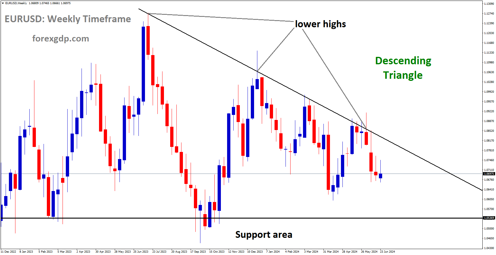 EURUSD is moving in Descending Triangle and market has fallen from the lower high area of the pattern