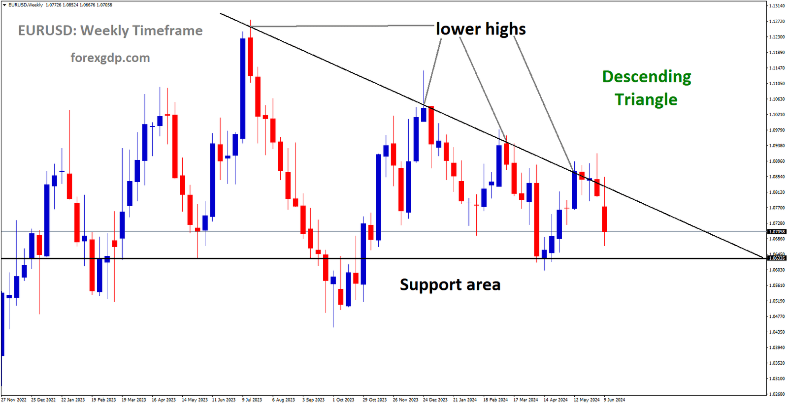 EURUSD is moving in Descending Triangle and market has fallen from the lower high area of the pattern