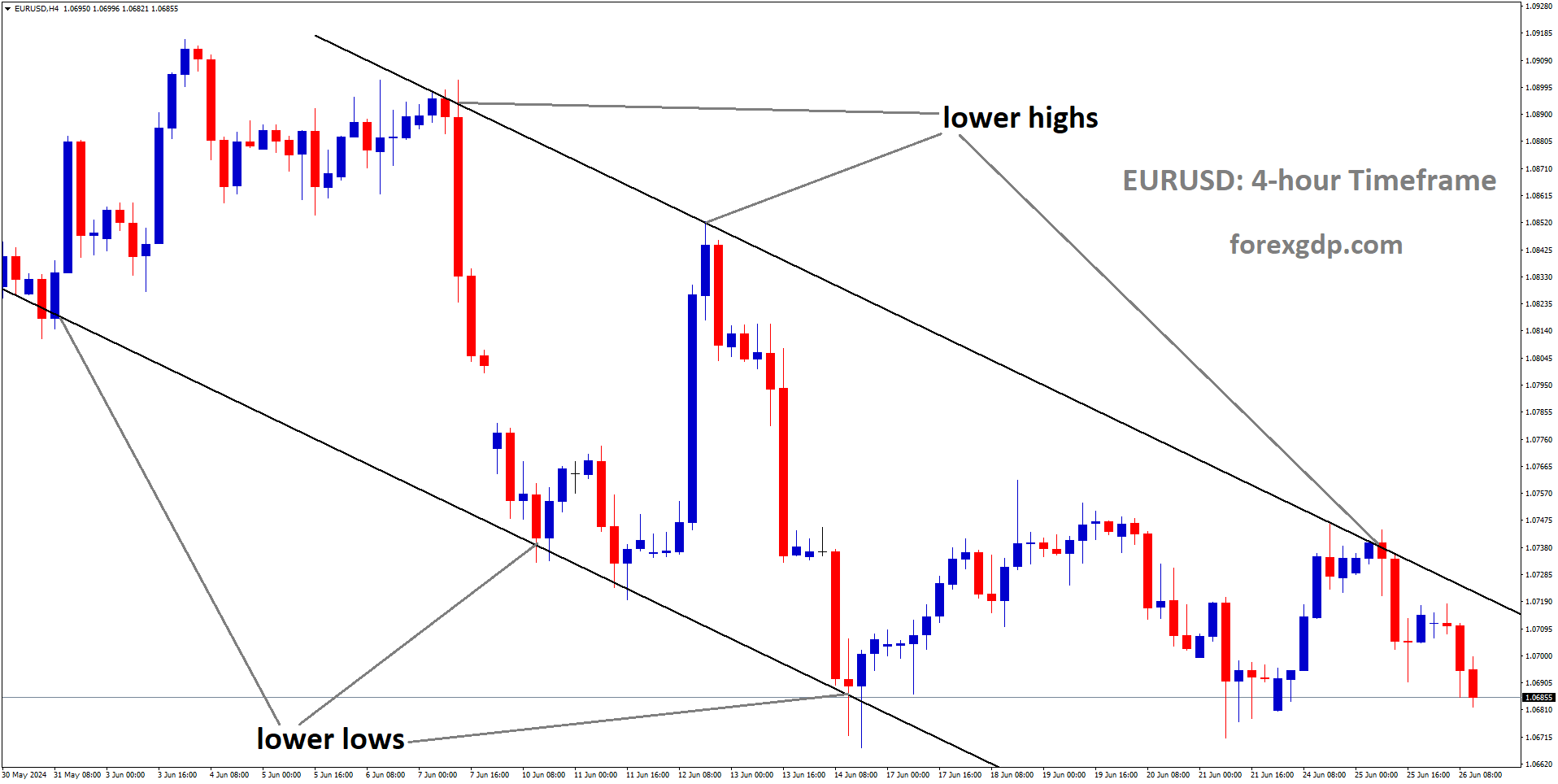 EURUSD is moving in Descending channel and market has fallen from the lower high area of the channel.