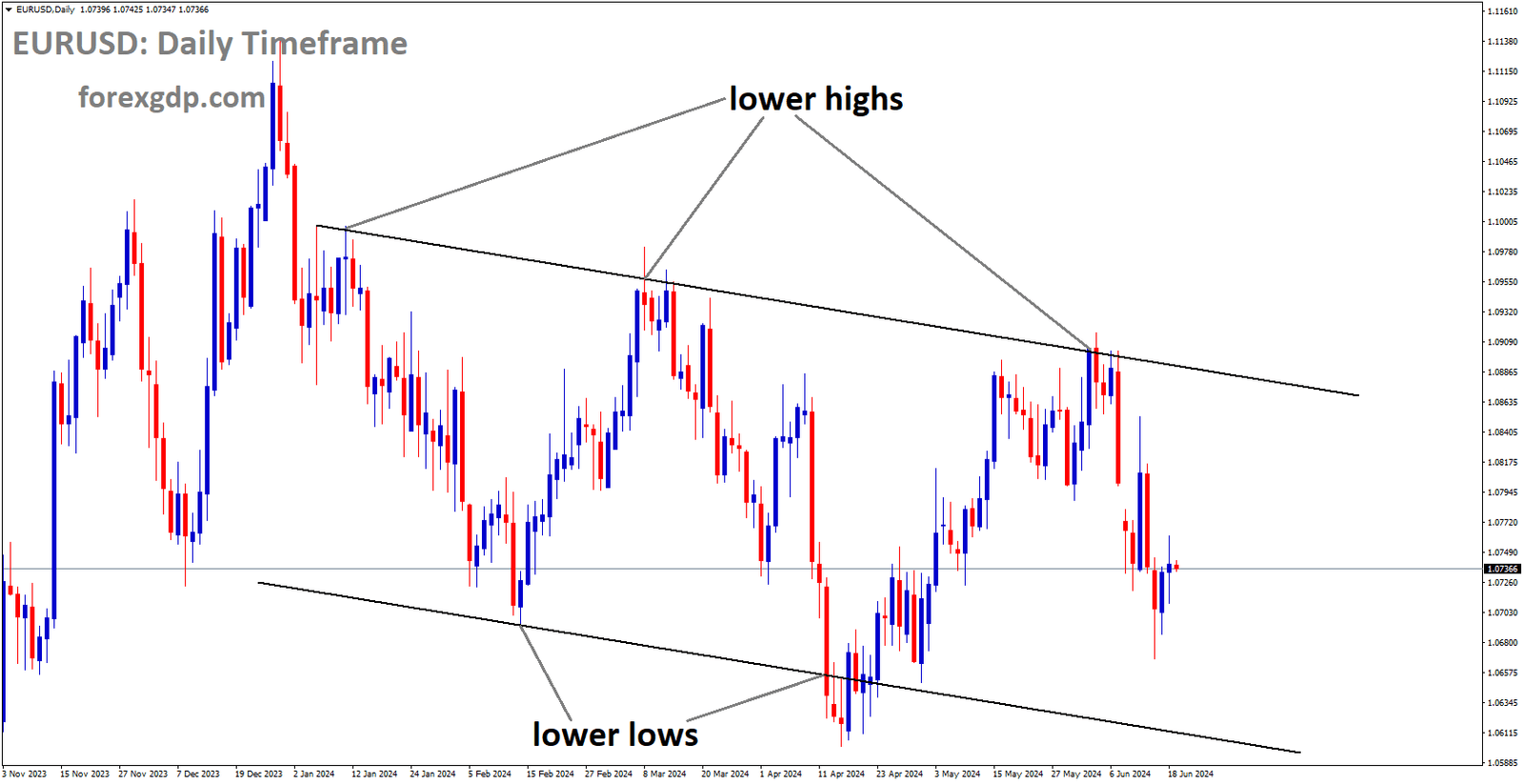 EURUSD is moving in Descending channel and market has fallen from the lower high area of the channel