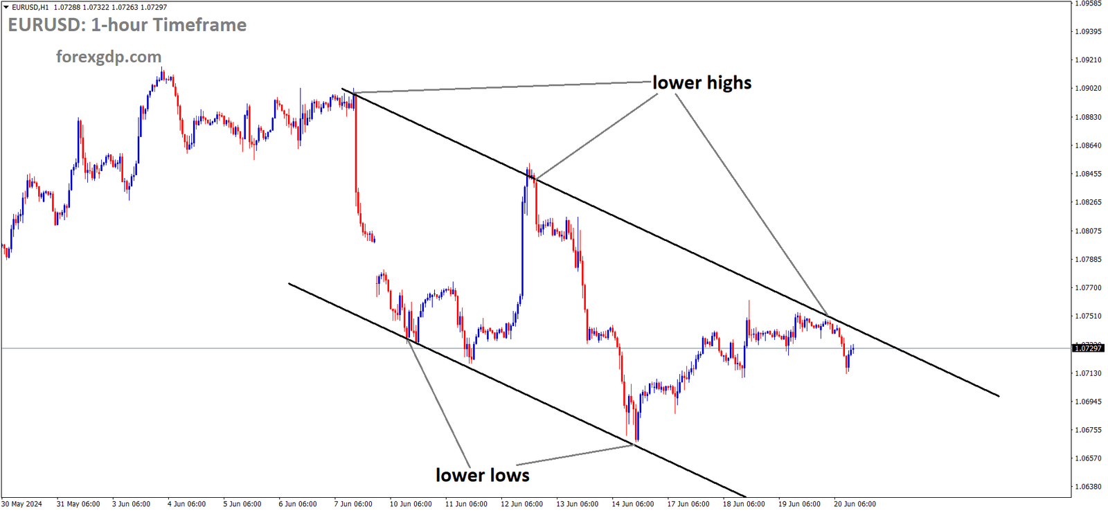 EURUSD is moving in Descending channel and market has reached lower high area of the channel.