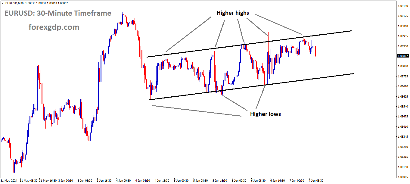 EURUSD is moving in an Ascending channel and the market has fallen from the higher high area of the channel