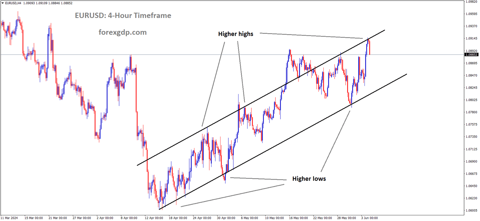 EURUSD is moving in an Ascending channel and the market has fallen from the higher high area of the channel