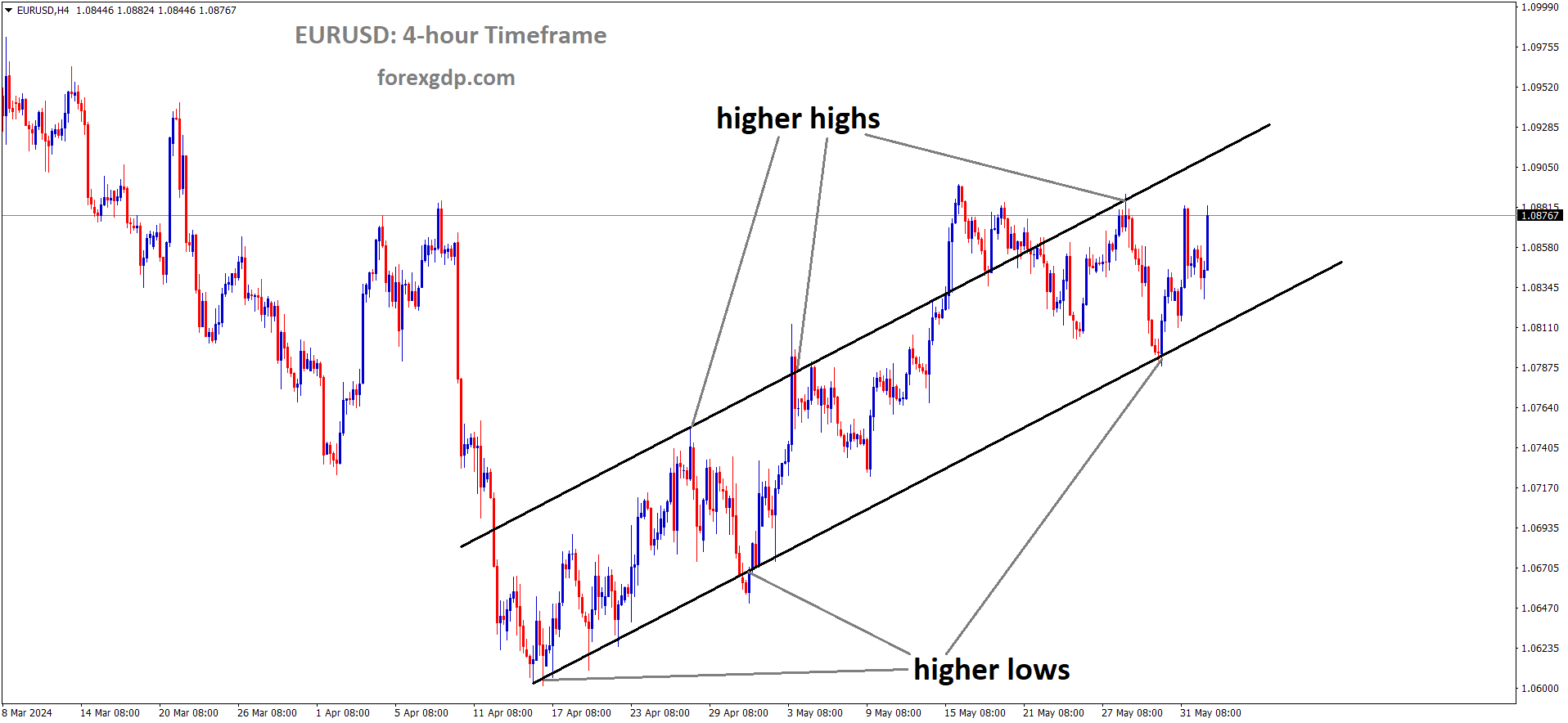 EURUSD is moving in an Ascending channel and the market has rebounded from the higher low area of the channel