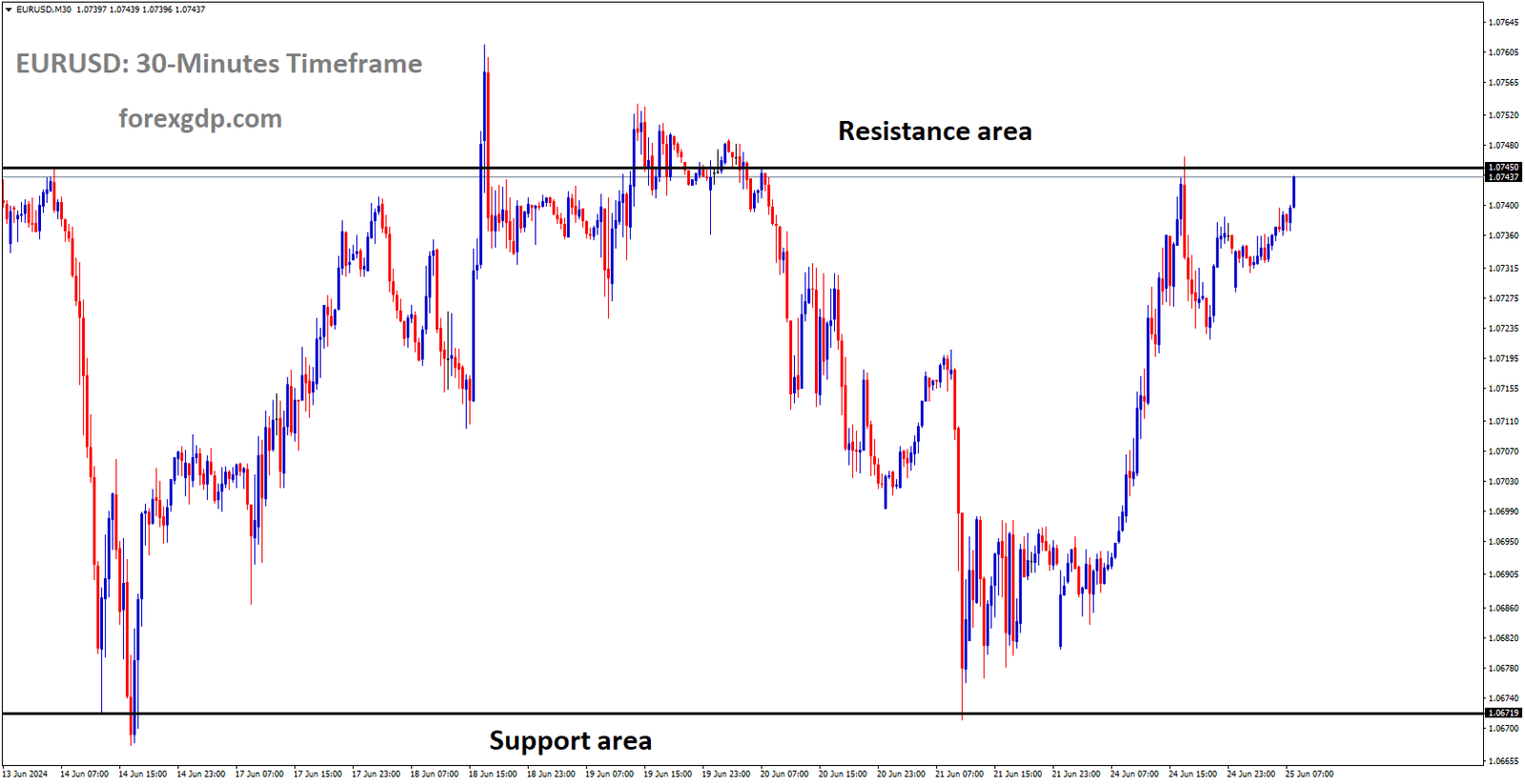 EURUSD is moving in box pattern and market has reached resistance area of the pattern