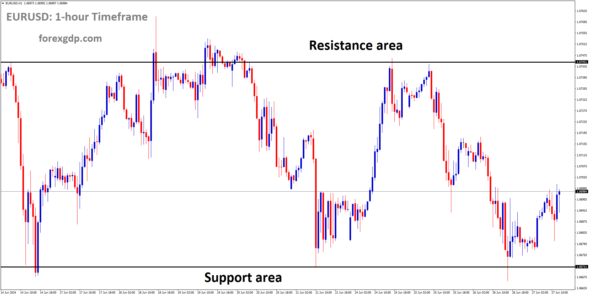 EURUSD is moving in box pattern and market has rebounded from the support area of the pattern