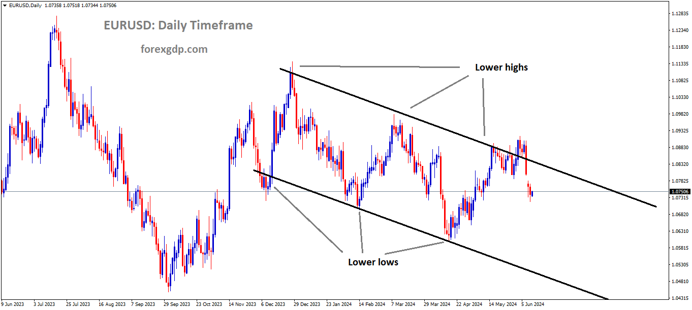 EURUSD is moving in the Descending channel and the market has fallen from the lower high area of the channel