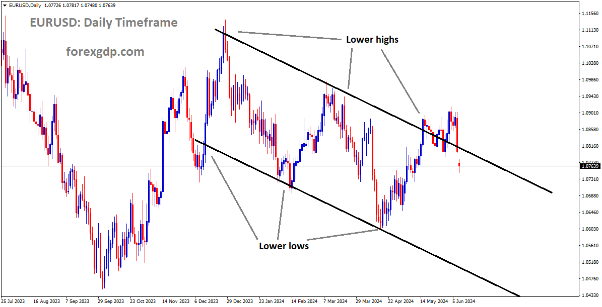 EURUSD is moving in the Descending channel and the market has fallen from the lower high area of the channel