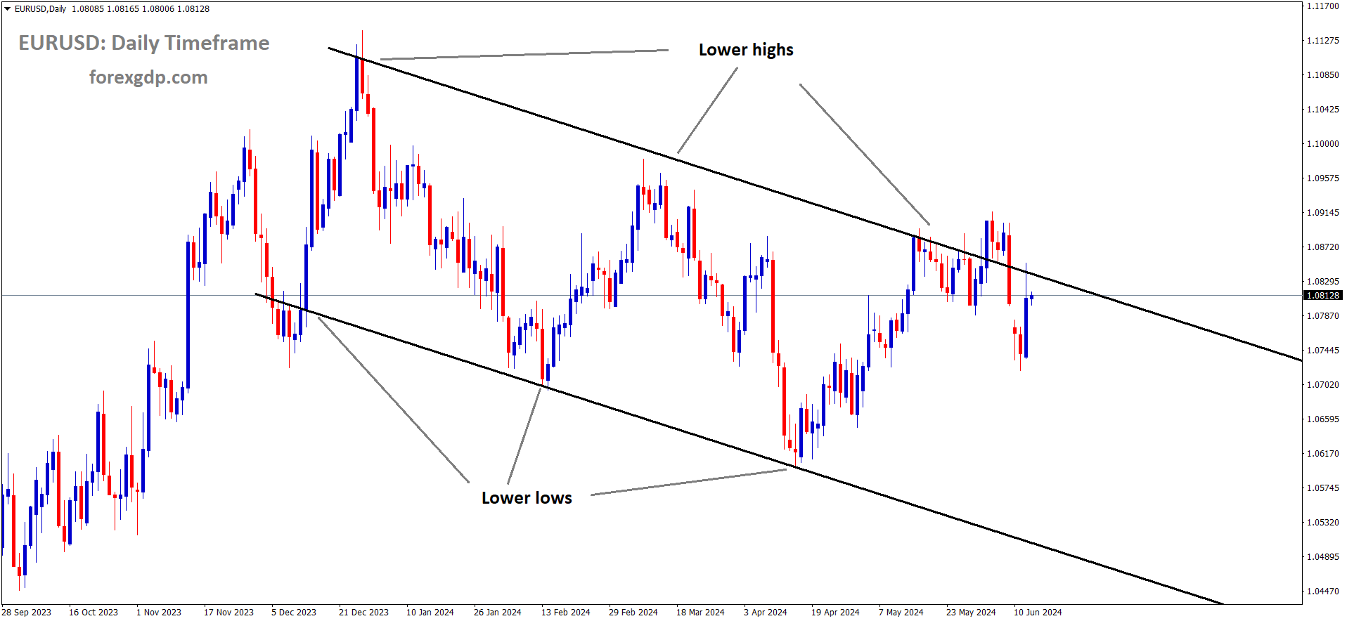 EURUSD is moving in the Descending channel and the market has reach the lower high area of the channel