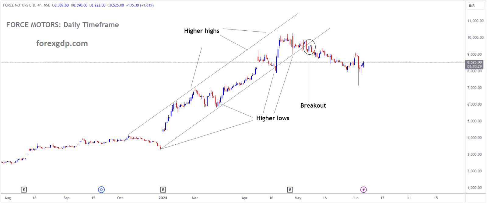 FORCE MOTORS Market price has broken Ascending channel in downside