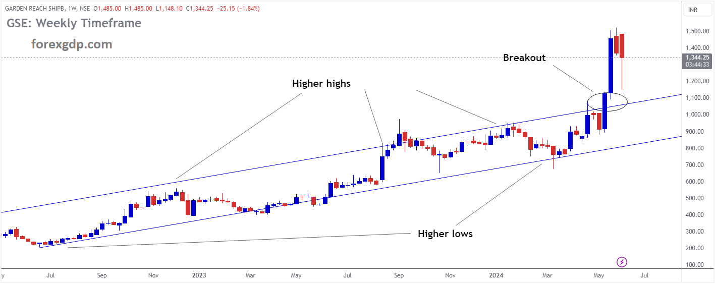 GARDEN REACH SHIPB Market price has broken Ascending channel in upside