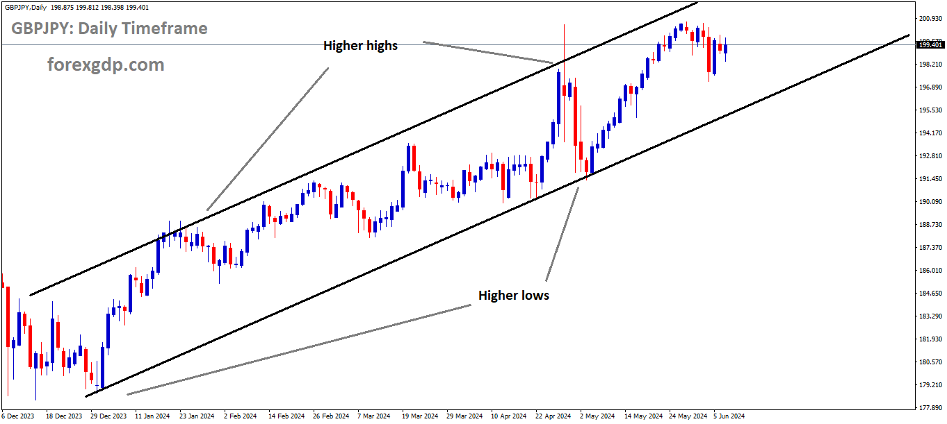 GBPJPY is moving in Ascending channel and market has fallen from the higher high area of the channel