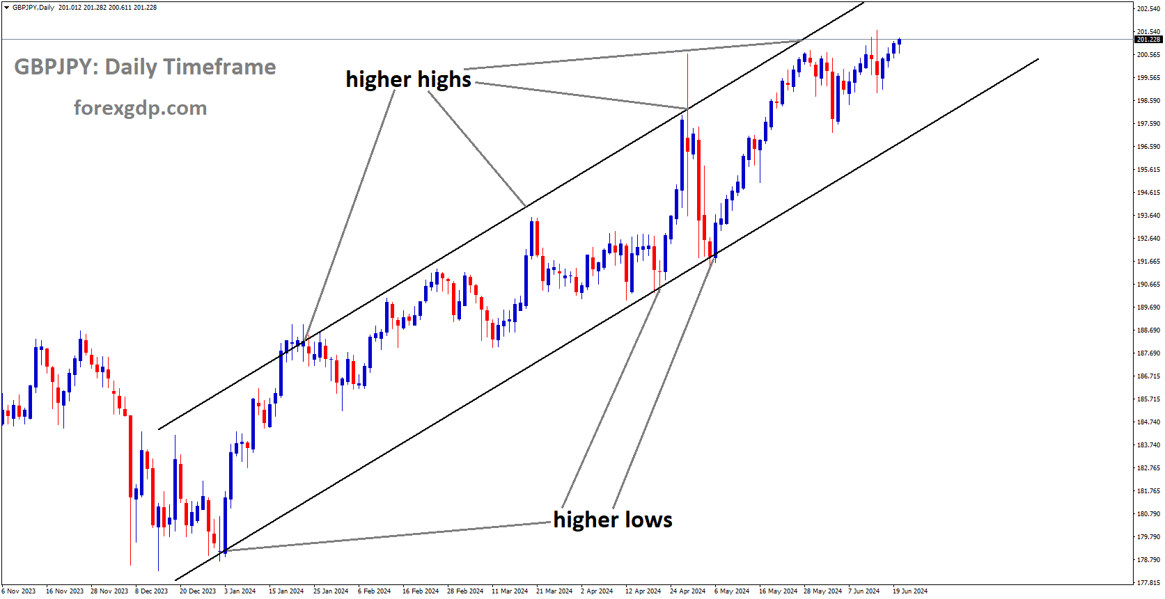 GBPJPY is moving in Ascending channel and market has fallen from the higher high area of the channel