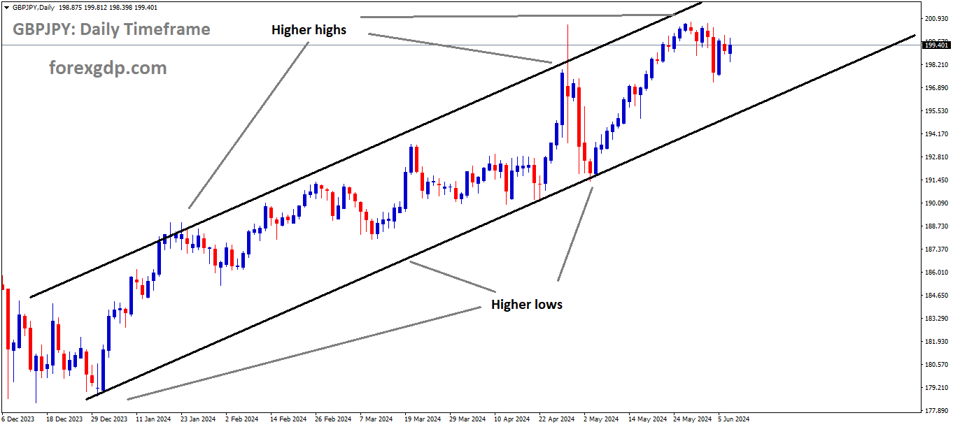 GBPJPY is moving in Ascending channel and market has fallen from the higher high area of the channel