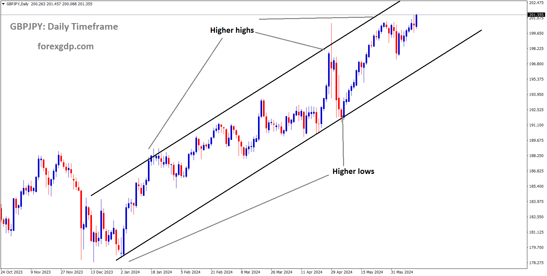 GBPJPY is moving in Ascending channel and market has reached higher high area of the channel