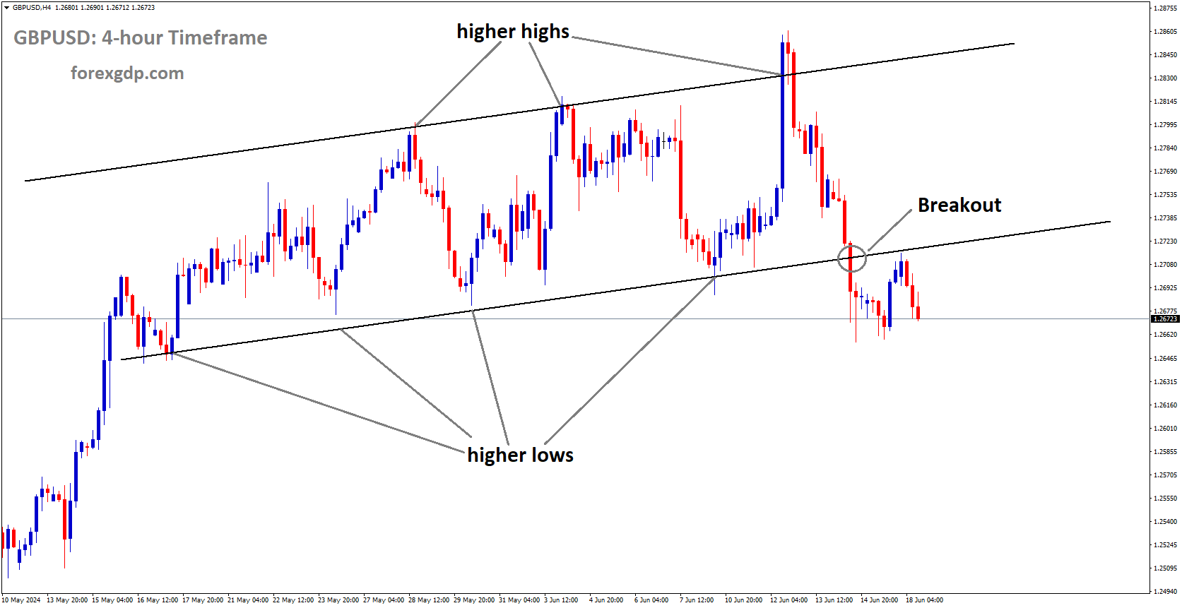 GBPUSD has broken Ascending channel