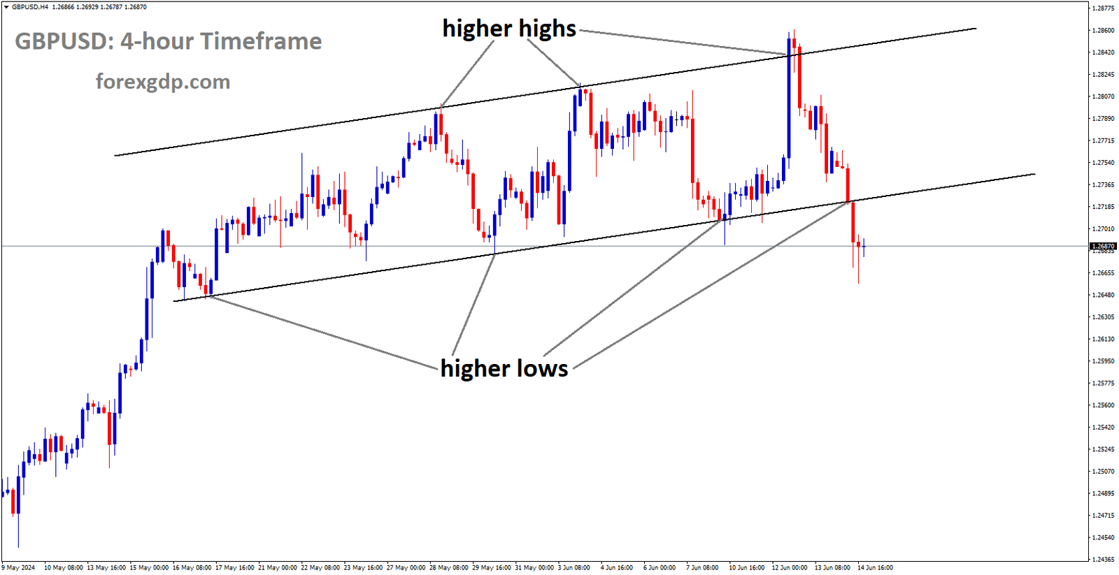 GBPUSD is moving in Ascending channel and market has reached higher low area of the channel