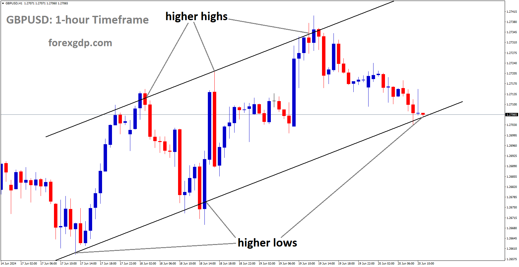 GBPUSD is moving in Ascending channel and market has reached higher low area of the channel