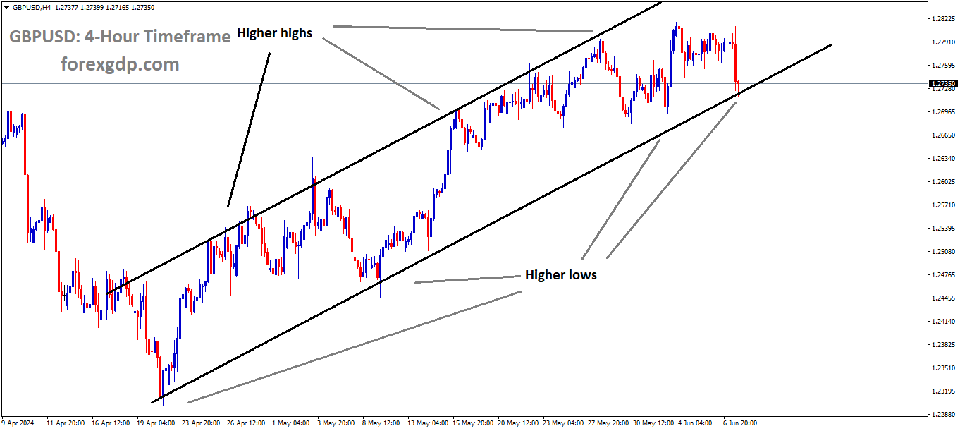 GBPUSD is moving in Ascending channel and market has reached higher low area of the channel