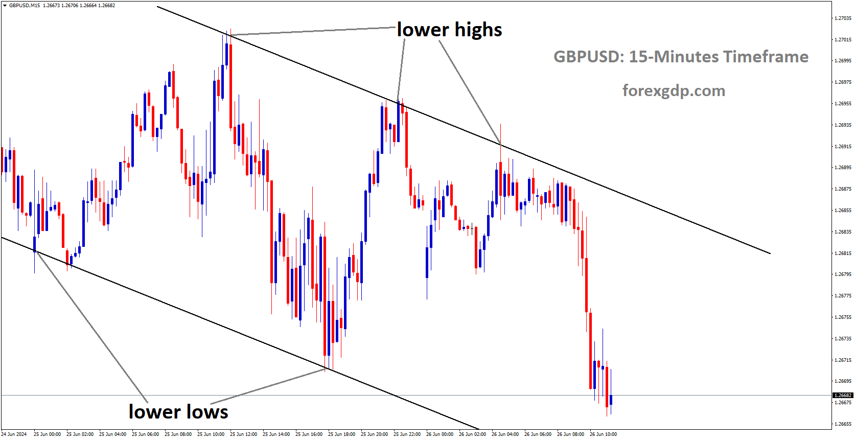 GBPUSD is moving in Descending channel and market has fallen from the lower high area of the channel