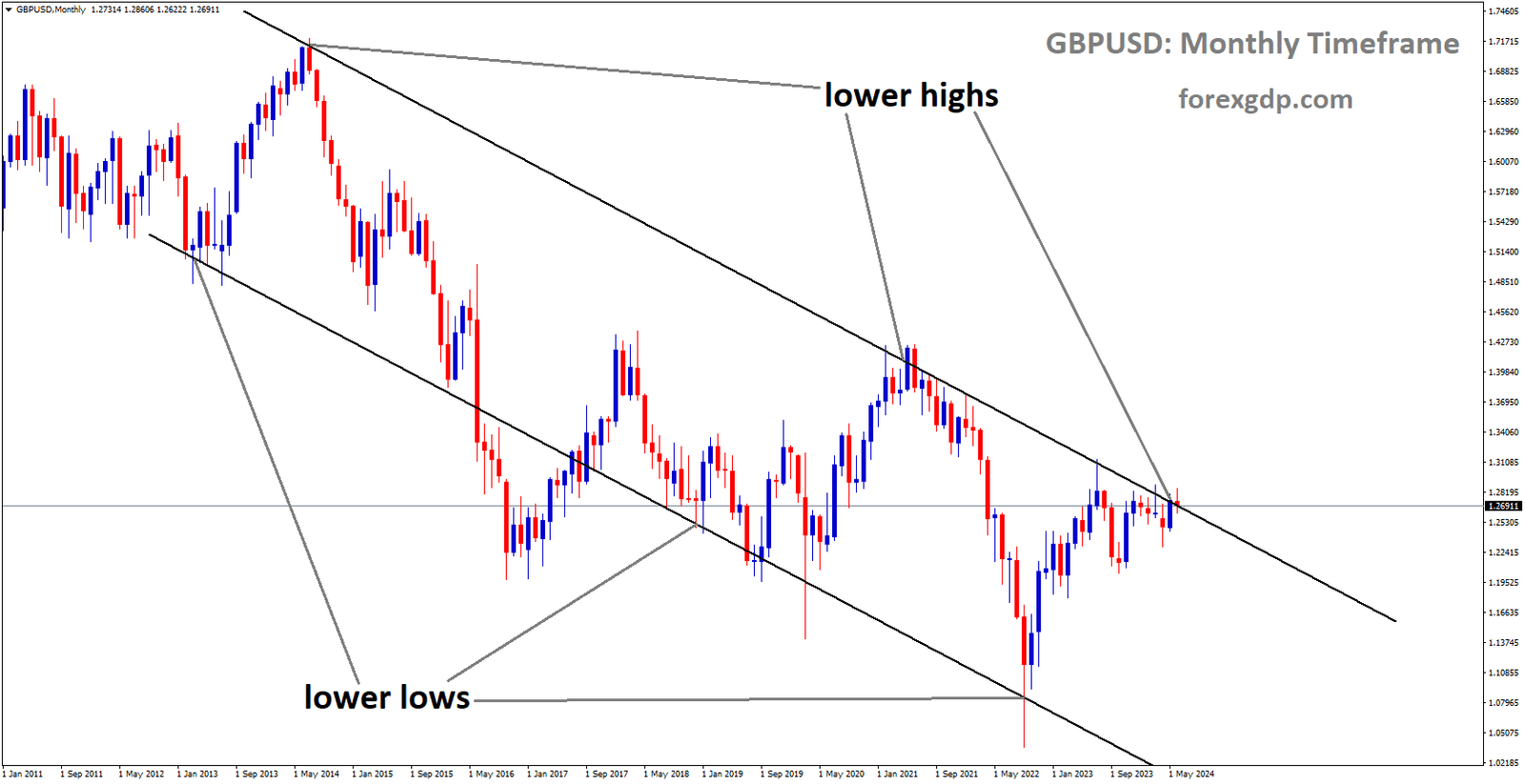 GBPUSD is moving in Descending channel and market has reached lower high area of the channel