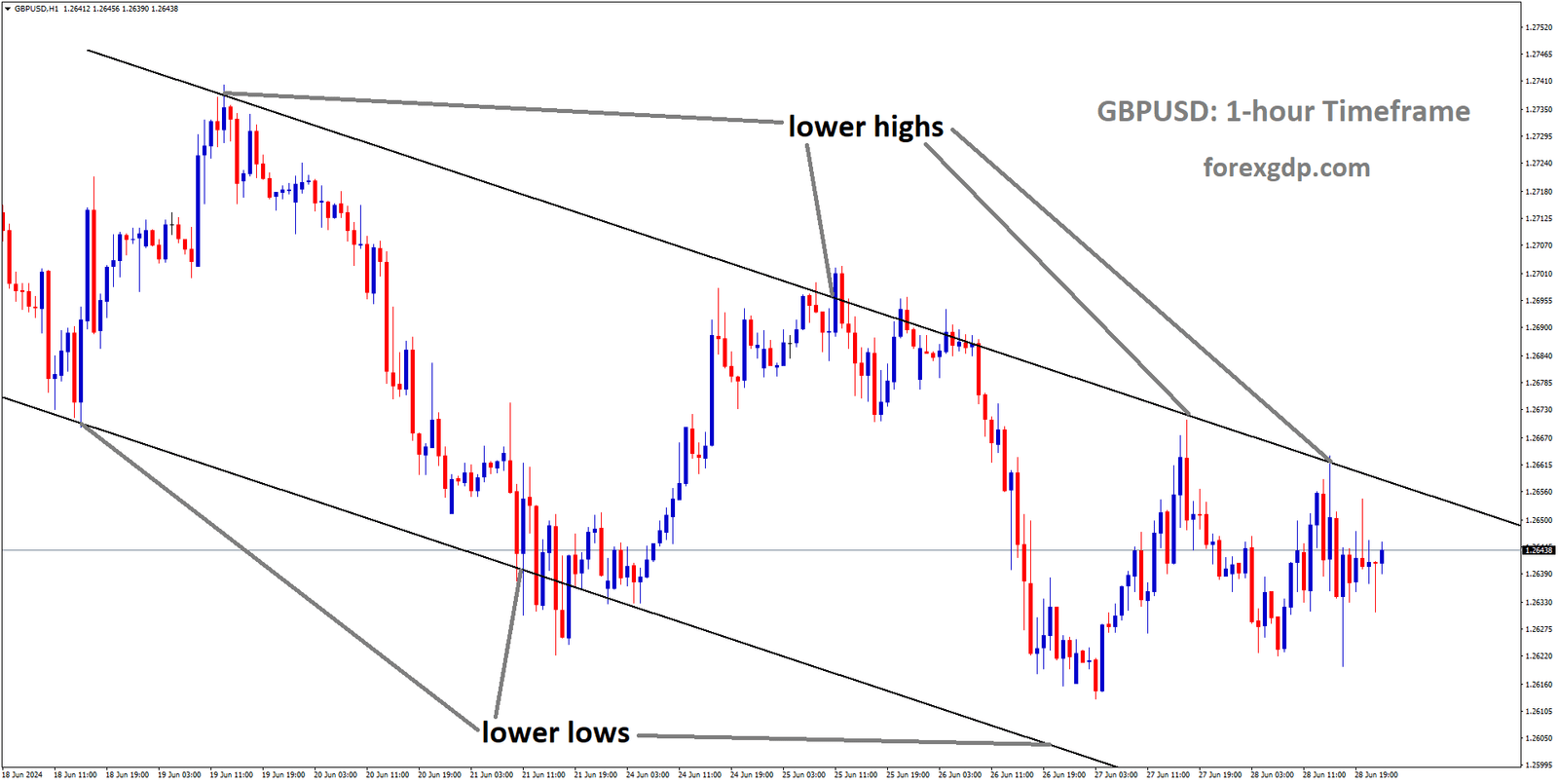 GBPUSD is moving in Descending channel