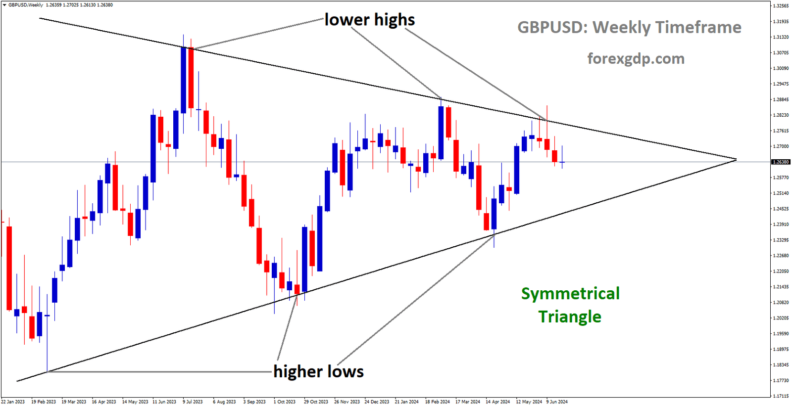 GBPUSD is moving in Symmetrical Triangle and market has fallen from the lower high area of the pattern