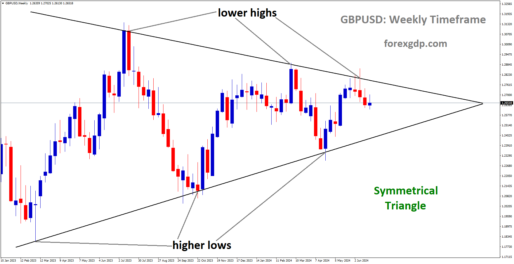 GBPUSD is moving in Symmetrical Triangle and market has fallen from the lower high area of the pattern