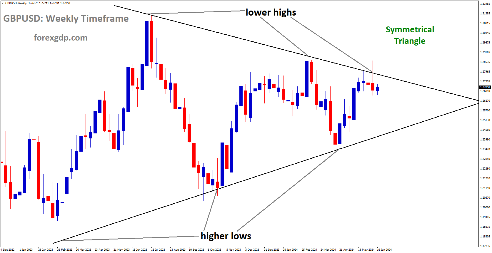 GBPUSD is moving in Symmetrical Triangle and market has reached lower high area of the pattern