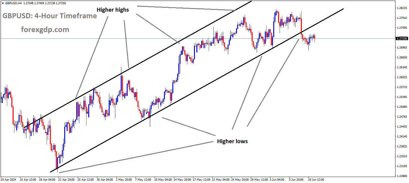 GBPUSD is moving in an Ascending channel and the market has reached the higher low area of the channel