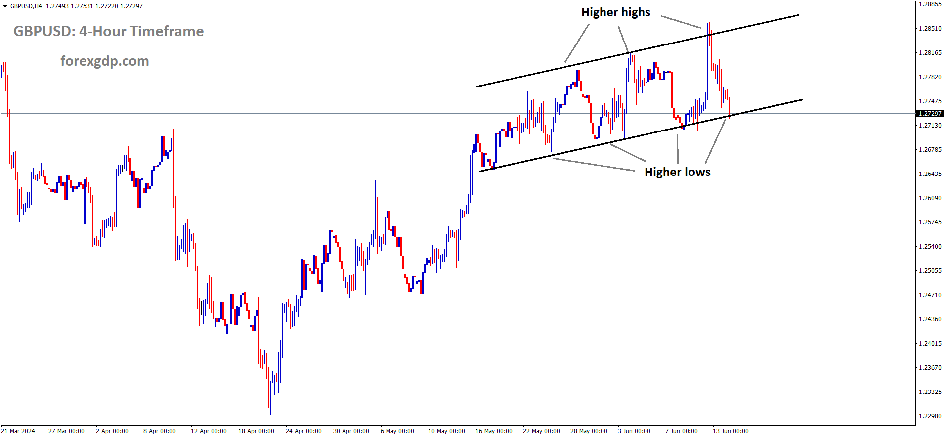 GBPUSD is moving in an Ascending channel and the market has reached the higher low area of the channel