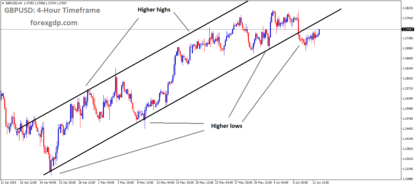 GBPUSD is moving in an Ascending channel and the market has rebounded from the higher low area of the channel