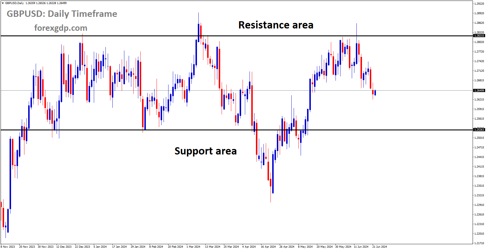 GBPUSD is moving in box pattern and market has fallen from the resistance area of the pattern