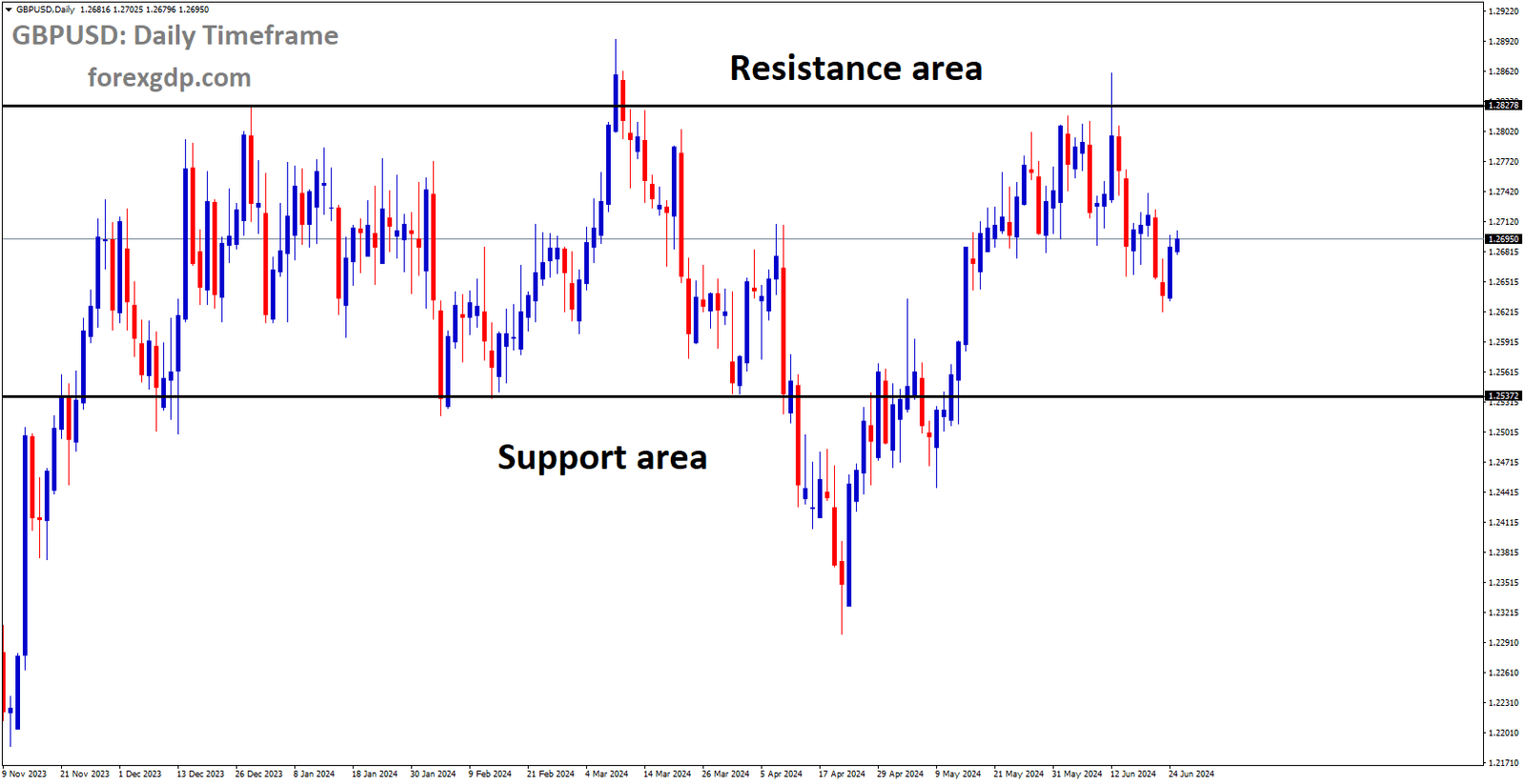 GBPUSD is moving in box pattern and market has fallen from the resistance area of the pattern