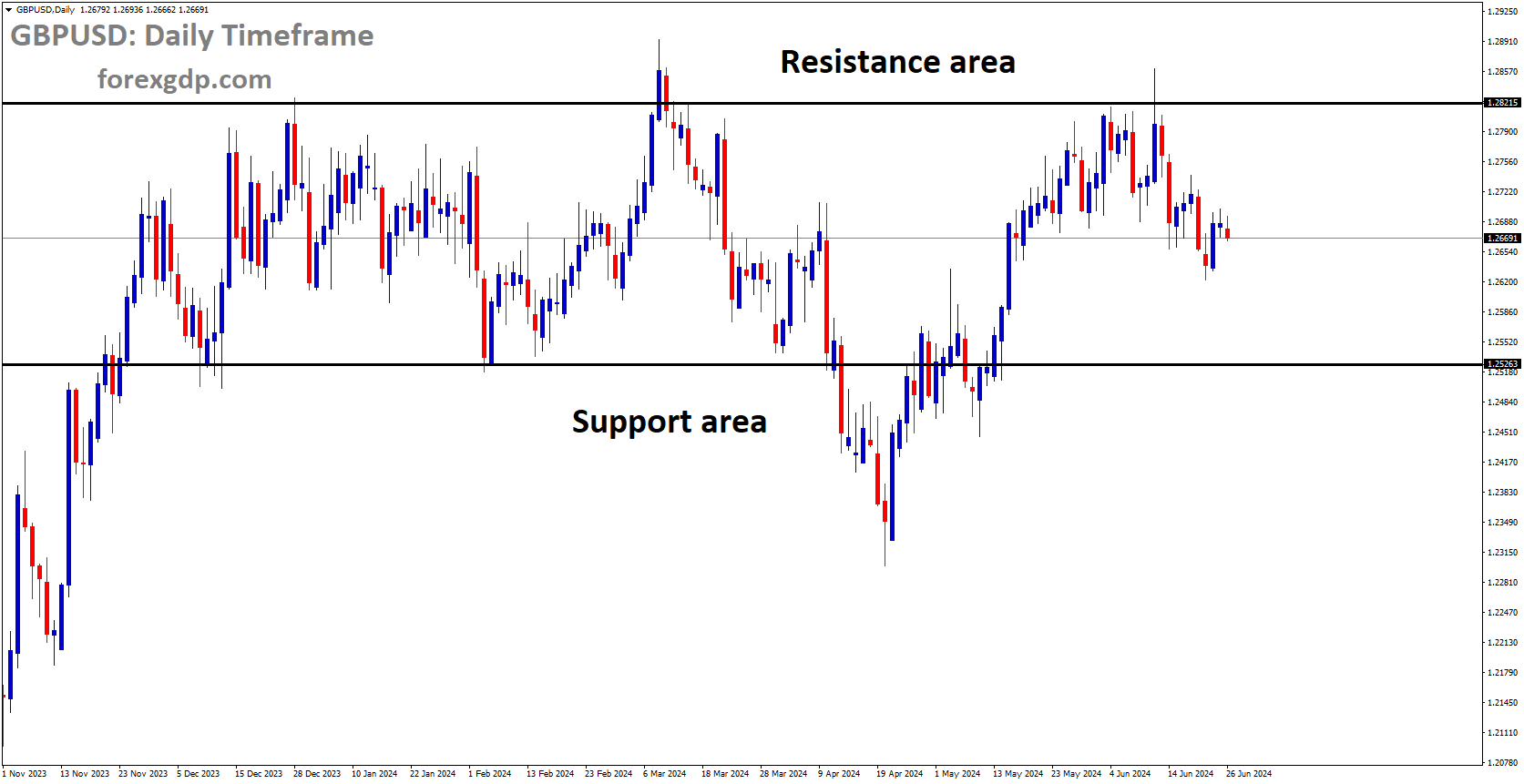 GBPUSD is moving in box pattern and market has fallen from the resistance area of the pattern