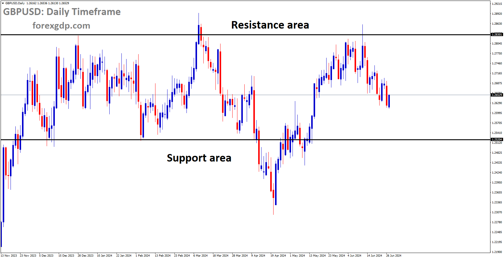 GBPUSD is moving in box pattern and market has fallen from the resistance area of the pattern