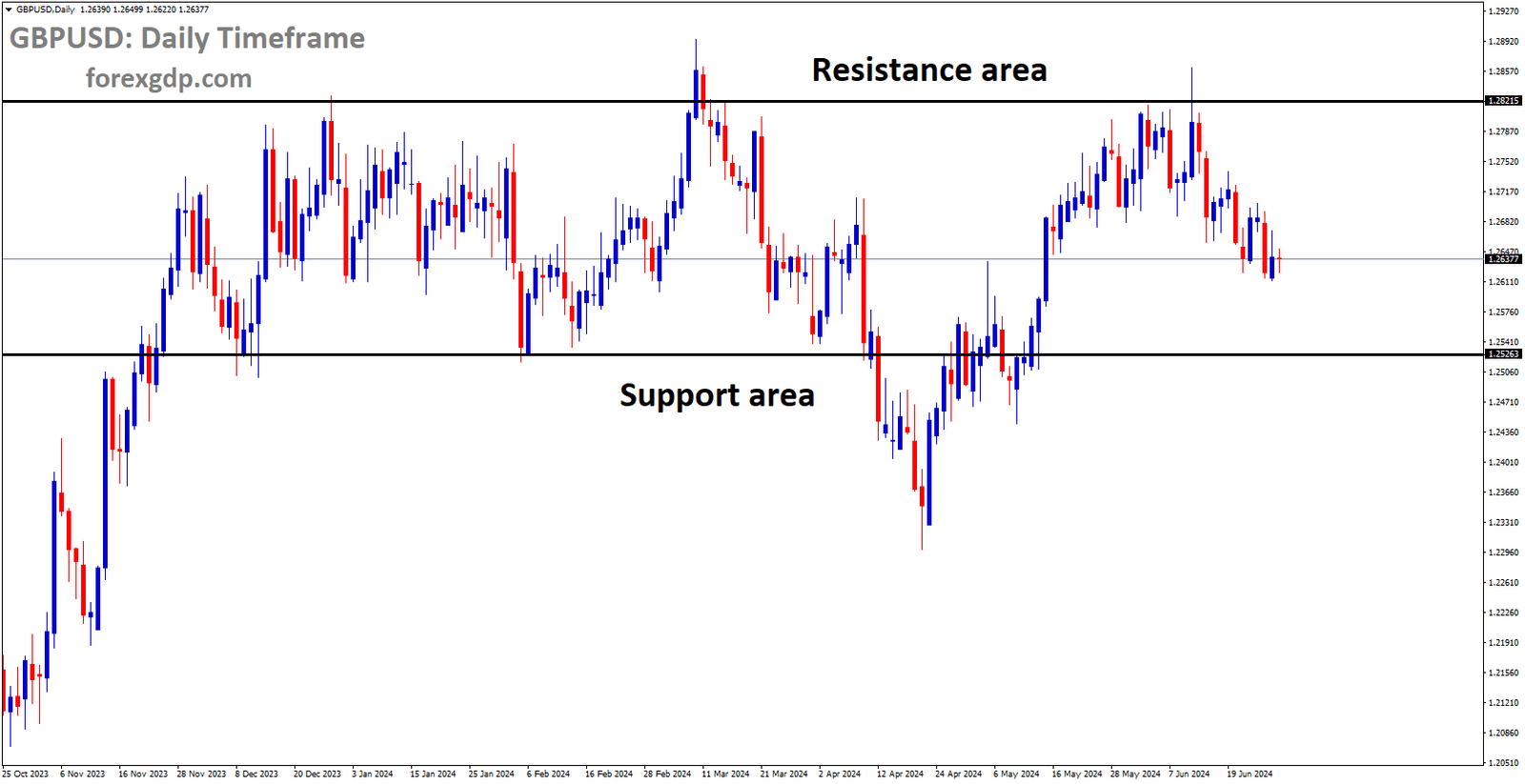 GBPUSD is moving in box pattern and market has fallen from the resistance area of the pattern