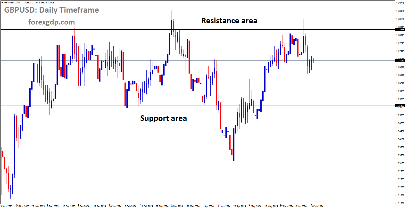 GBPUSD is moving in box pattern and market has fallen from the resistance area of the pattern
