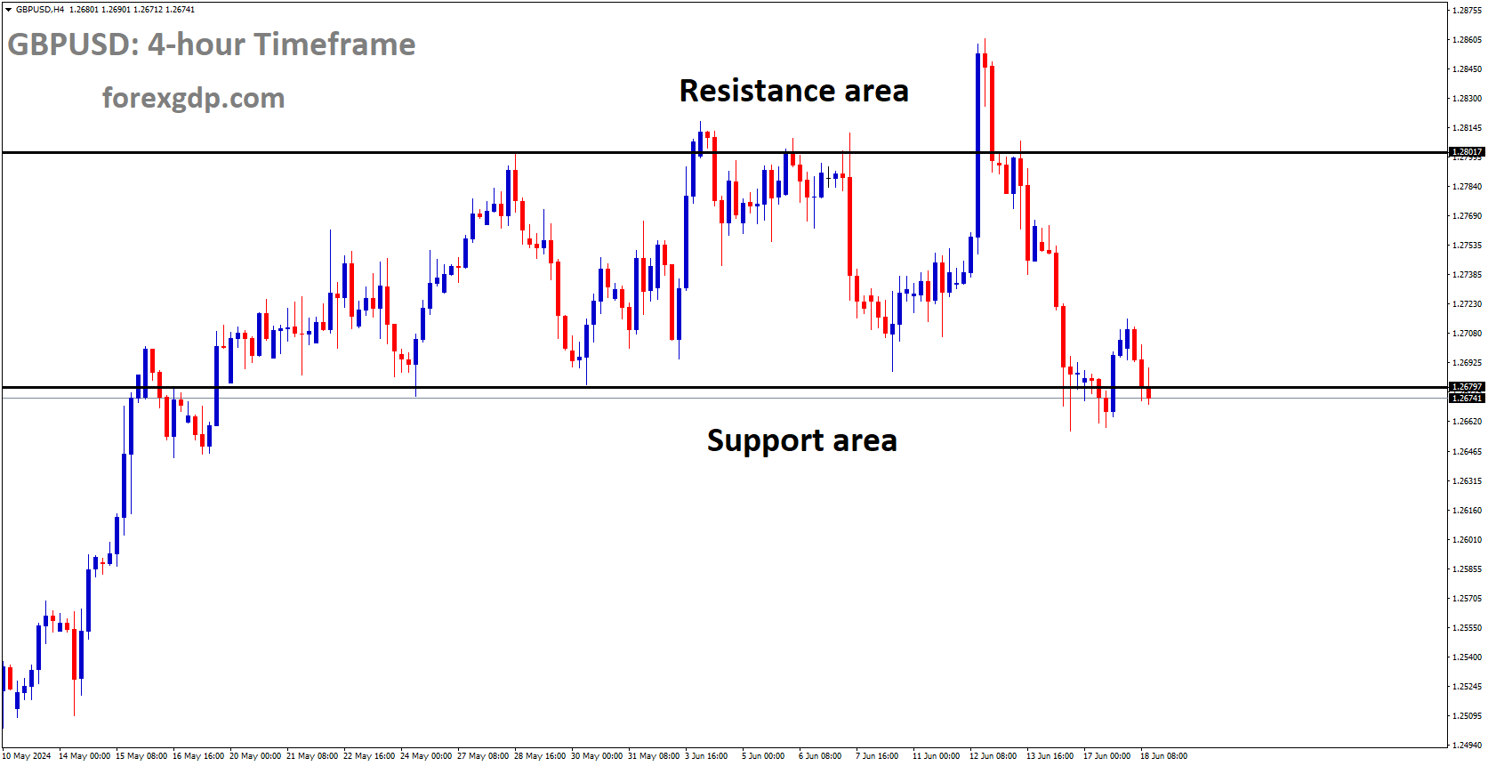 GBPUSD is moving in box pattern and market has reached support area of the pattern