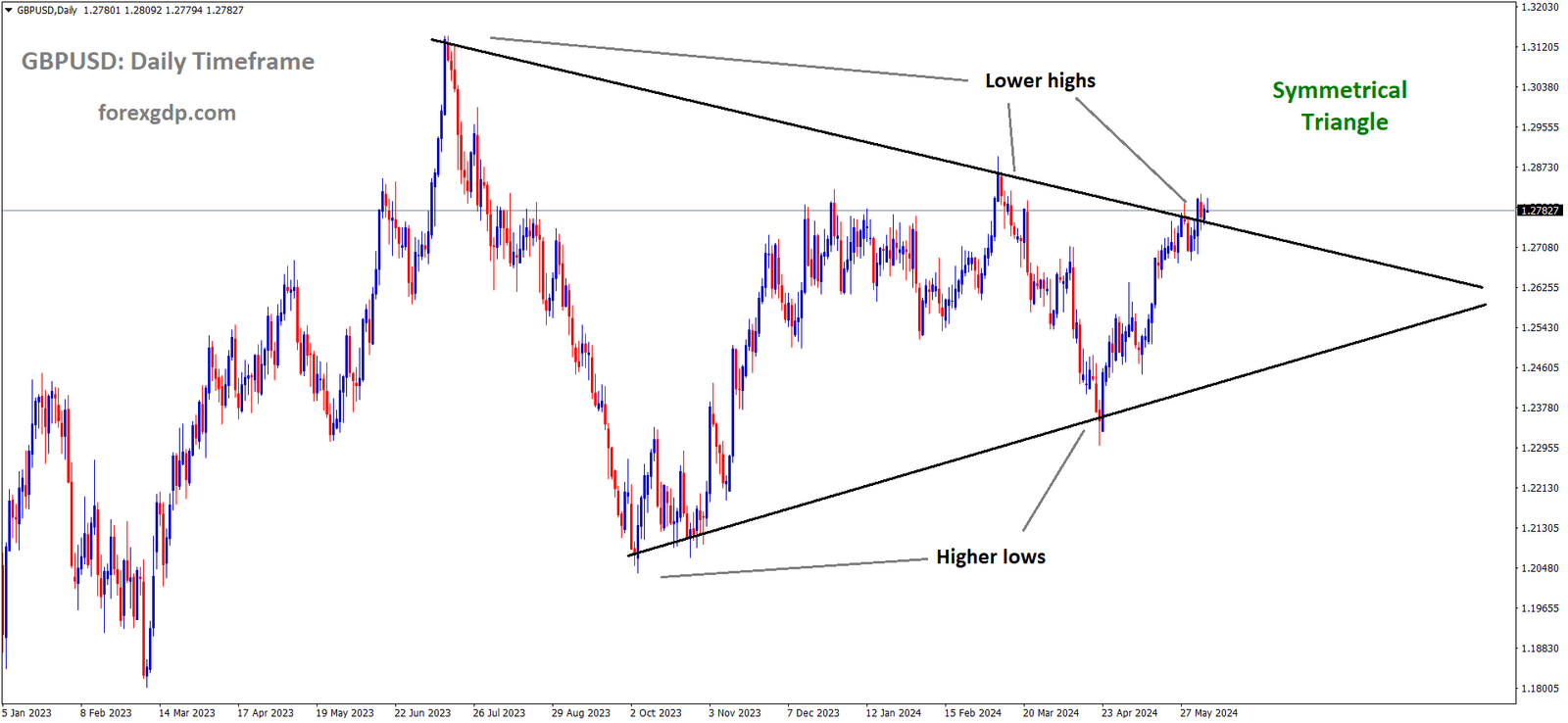 GBPUSD is moving in the Symmetrical triangle pattern and the market has reached the top area of the pattern