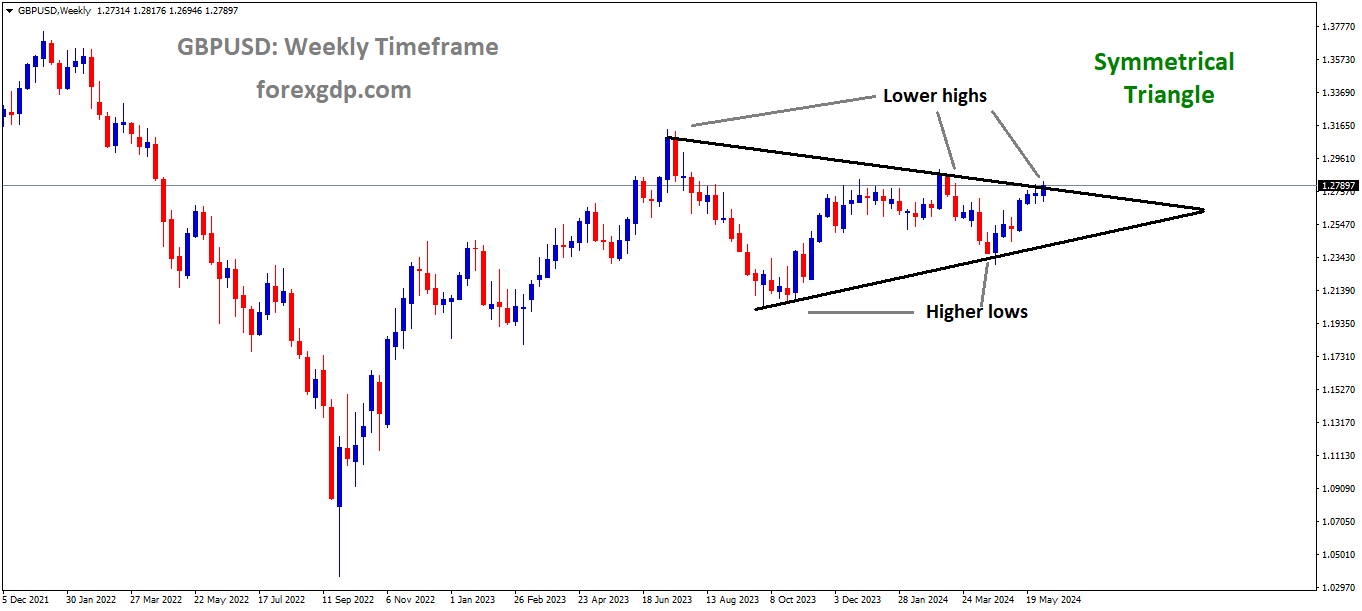 GBPUSD is moving in the Symmetrical triangle pattern and the market has reached the top area of the pattern