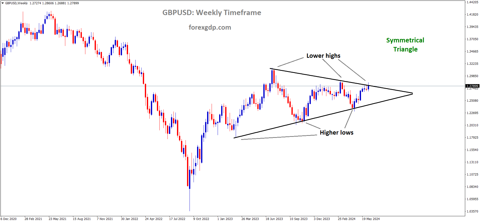 GBPUSD is moving in the symmetrical triangle pattern and the market has reached the top area of the pattern