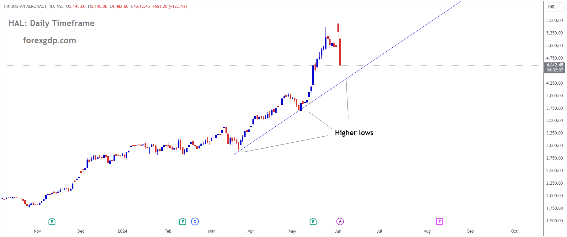 HAL Market price is moving in Ascending trend line and market has reached higher low area of the pattern