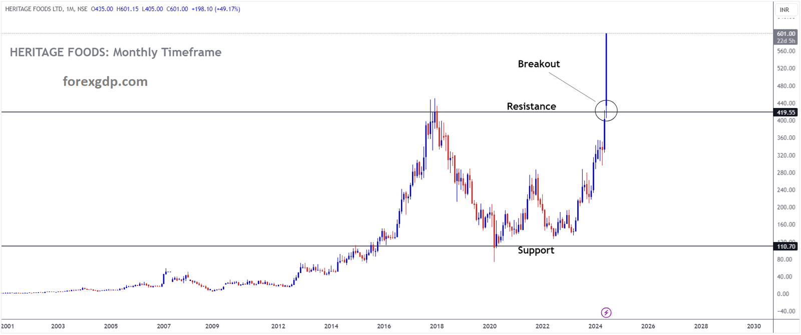 HERITAGE FOODS Market price has broken box pattern in upside