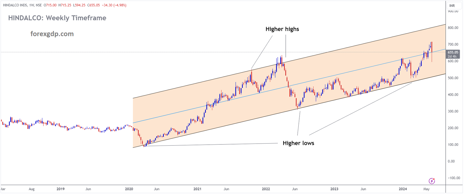 HINDALCO INDS Market price is moving in Ascending channel and market has rebounded from the higher low area of the channel