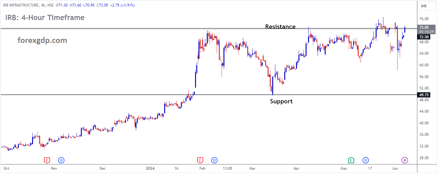 IRB INFRASTRUCTURE Market price is moving in box pattern and market has reached resistance area of the pattern